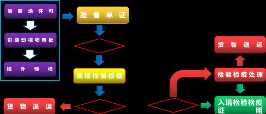 进口植物怎么检疫的？需要哪些手续和流程？